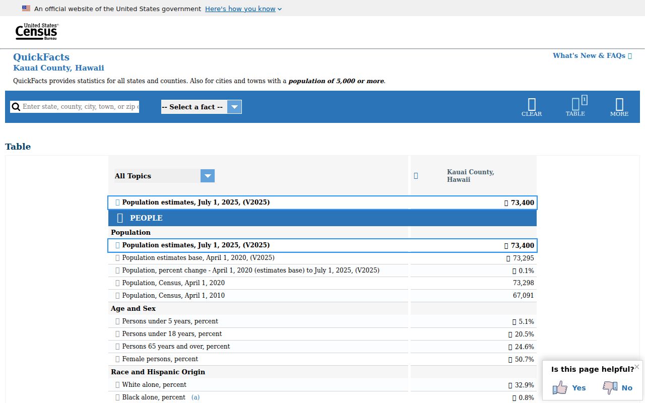 United States Census QuickFacts for Kauaʻi County Hawaiʻi